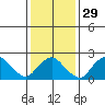 New London tide chart for Monday, January 29, 2024