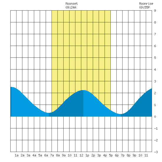 New London tide chart for Tuesday, January 30, 2024