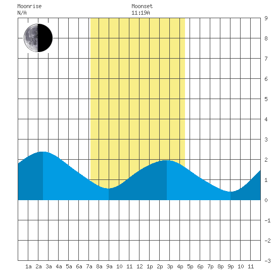 New London tide chart for Wednesday, January 3, 2024