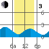New London tide chart for Wednesday, January 3, 2024