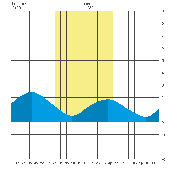 New London tide chart for Thursday, January 4, 2024