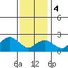 New London tide chart for Thursday, January 4, 2024