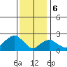 New London tide chart for Saturday, January 6, 2024