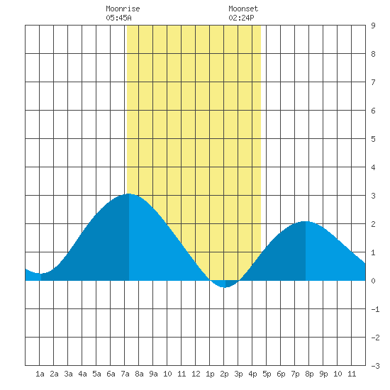 New London tide chart for Tuesday, January 9, 2024