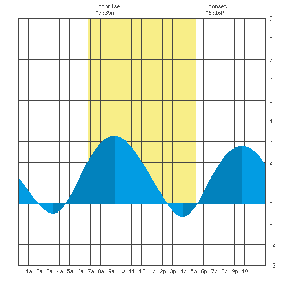 New London tide chart for Saturday, February 10, 2024