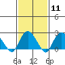 New London tide chart for Sunday, February 11, 2024