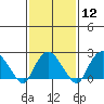 New London tide chart for Monday, February 12, 2024