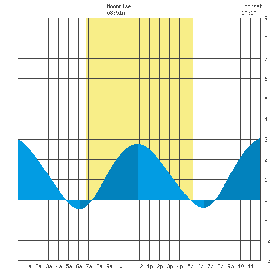 New London tide chart for Tuesday, February 13, 2024
