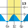 New London tide chart for Tuesday, February 13, 2024