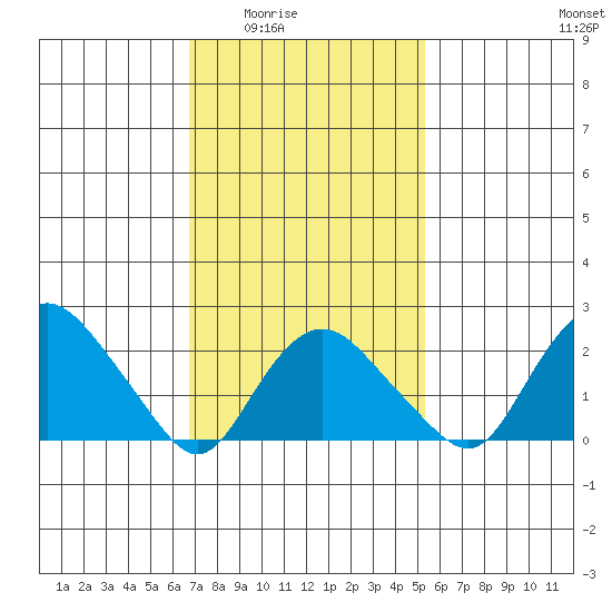New London tide chart for Wednesday, February 14, 2024
