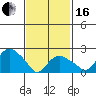 New London tide chart for Friday, February 16, 2024
