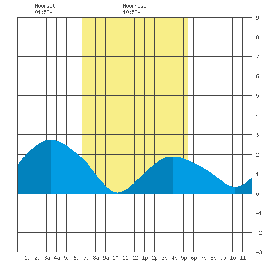 New London tide chart for Saturday, February 17, 2024