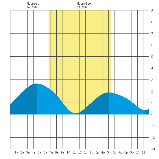 New London tide chart for Sunday, February 18, 2024