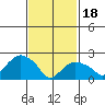 New London tide chart for Sunday, February 18, 2024