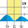 New London tide chart for Monday, February 19, 2024