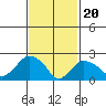 New London tide chart for Tuesday, February 20, 2024