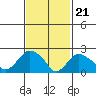 New London tide chart for Wednesday, February 21, 2024