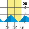 New London tide chart for Friday, February 23, 2024