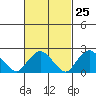 New London tide chart for Sunday, February 25, 2024