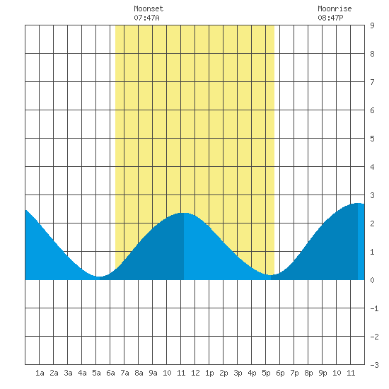 New London tide chart for Tuesday, February 27, 2024
