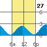 New London tide chart for Tuesday, February 27, 2024