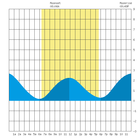 New London tide chart for Wednesday, February 28, 2024
