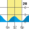 New London tide chart for Wednesday, February 28, 2024