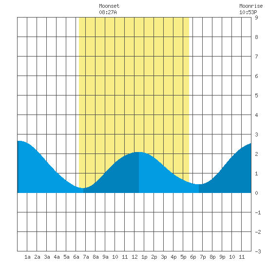 New London tide chart for Thursday, February 29, 2024