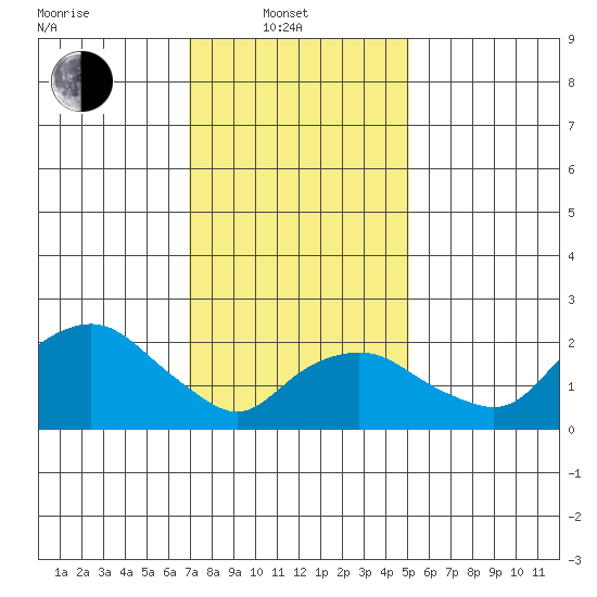 New London tide chart for Friday, February 2, 2024