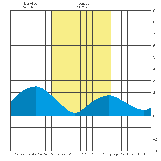 New London tide chart for Sunday, February 4, 2024