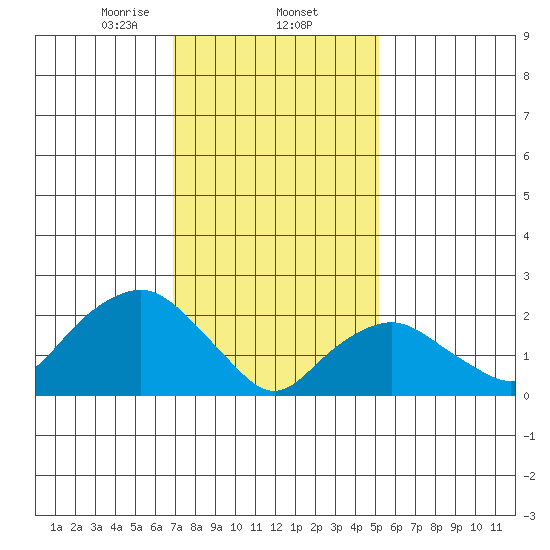 New London tide chart for Monday, February 5, 2024