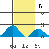 New London tide chart for Tuesday, February 6, 2024