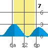 New London tide chart for Wednesday, February 7, 2024