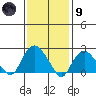 New London tide chart for Friday, February 9, 2024