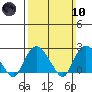 New London tide chart for Sunday, March 10, 2024