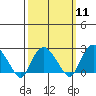 New London tide chart for Monday, March 11, 2024
