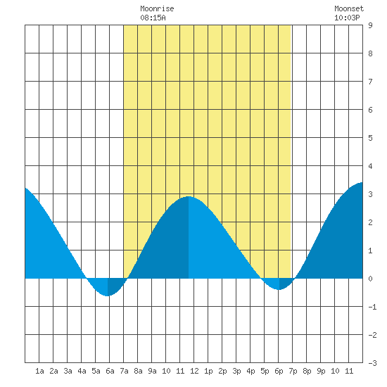 New London tide chart for Tuesday, March 12, 2024