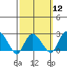 New London tide chart for Tuesday, March 12, 2024