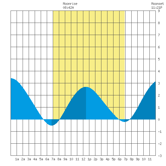 New London tide chart for Wednesday, March 13, 2024