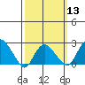 New London tide chart for Wednesday, March 13, 2024