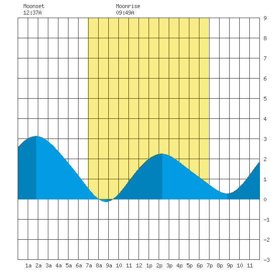 New London tide chart for Friday, March 15, 2024