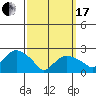New London tide chart for Sunday, March 17, 2024