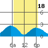 New London tide chart for Monday, March 18, 2024