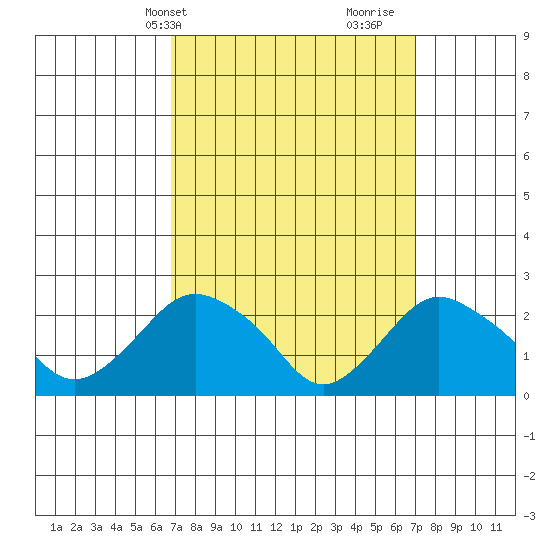 New London tide chart for Thursday, March 21, 2024