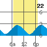 New London tide chart for Friday, March 22, 2024