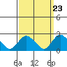 New London tide chart for Saturday, March 23, 2024