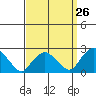 New London tide chart for Tuesday, March 26, 2024