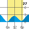 New London tide chart for Wednesday, March 27, 2024