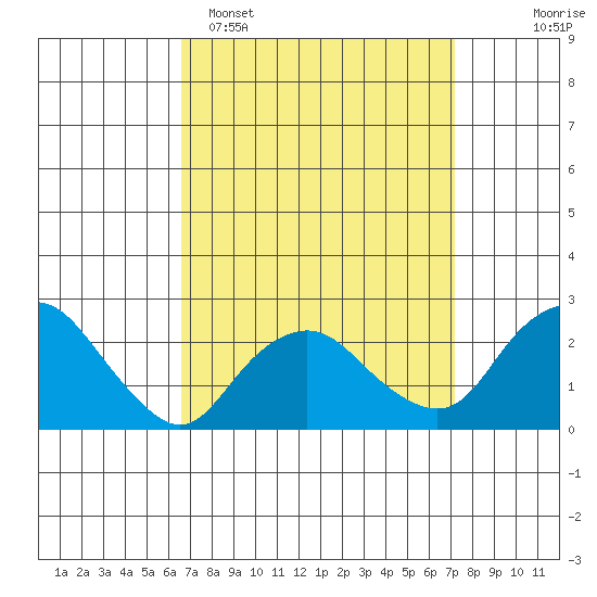 New London tide chart for Thursday, March 28, 2024