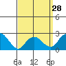 New London tide chart for Thursday, March 28, 2024